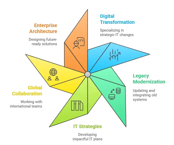 TOGAF Enterprise Architect - Ashish Tandon