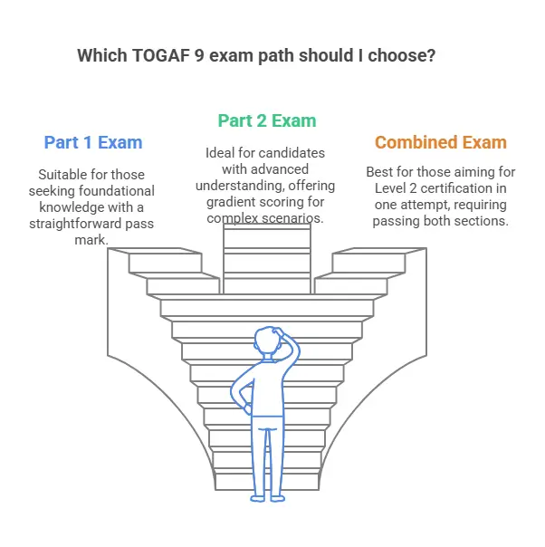 TOGAF Enterprise Architecture Exam Options