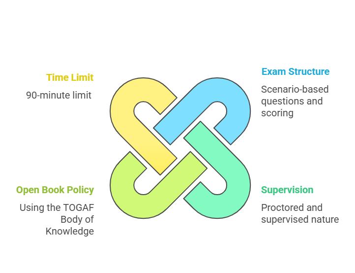TOGAF Enterprise Architecture Practitioner certification