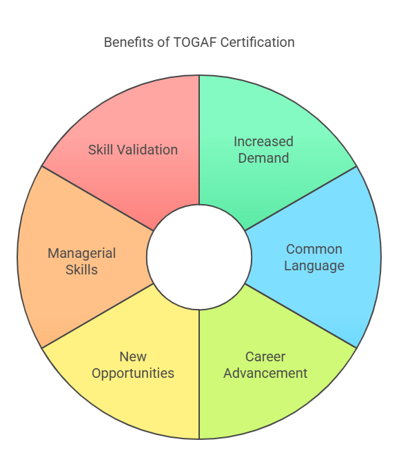 Why Get TOGAF Certification in 2023?